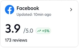 Facebook card: 3.9 out of 5 from 173 reviews, up 5%